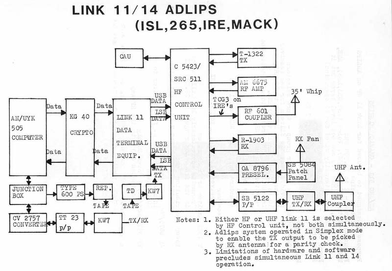 Computer Block Diagram. the UYK-505 computer was